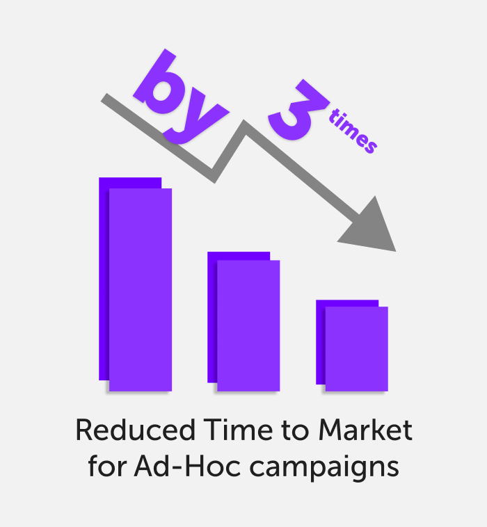 Reduced Time to Market for Ad-Hoc Campaigns by 3 Times