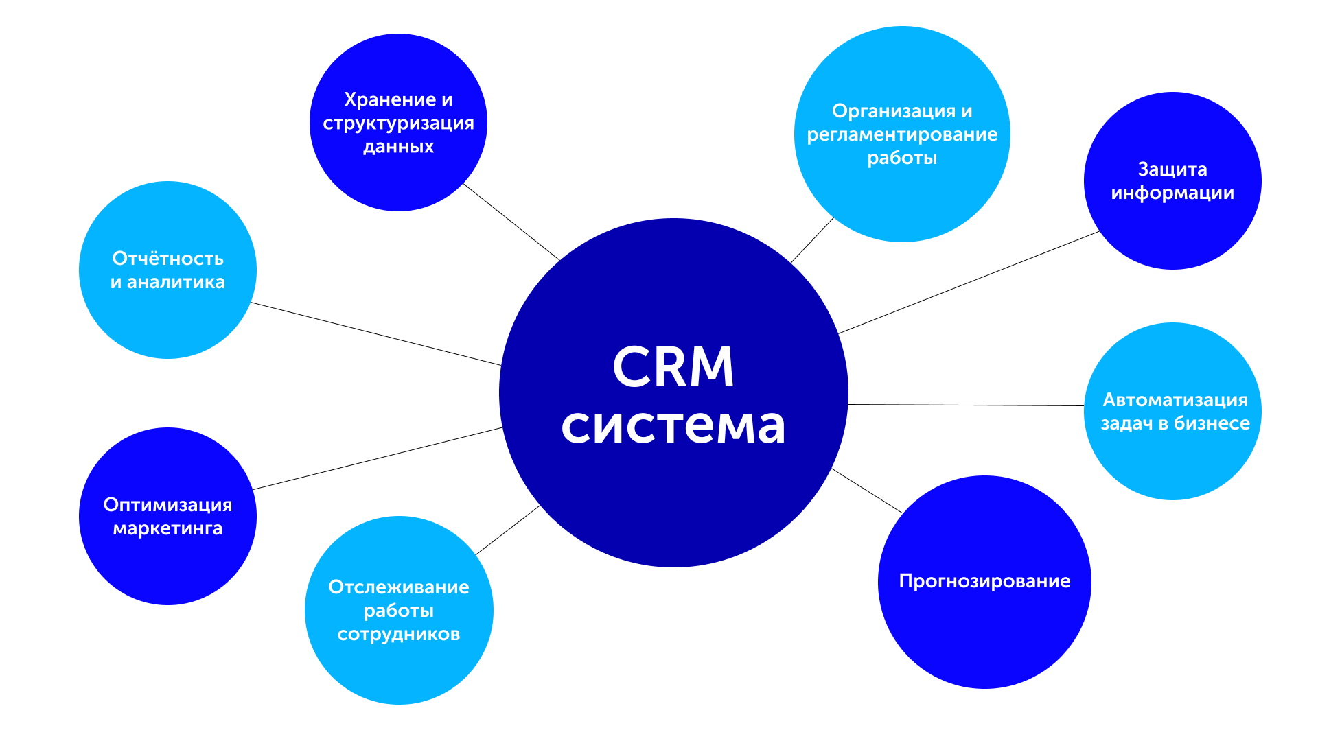 Этапы CRM